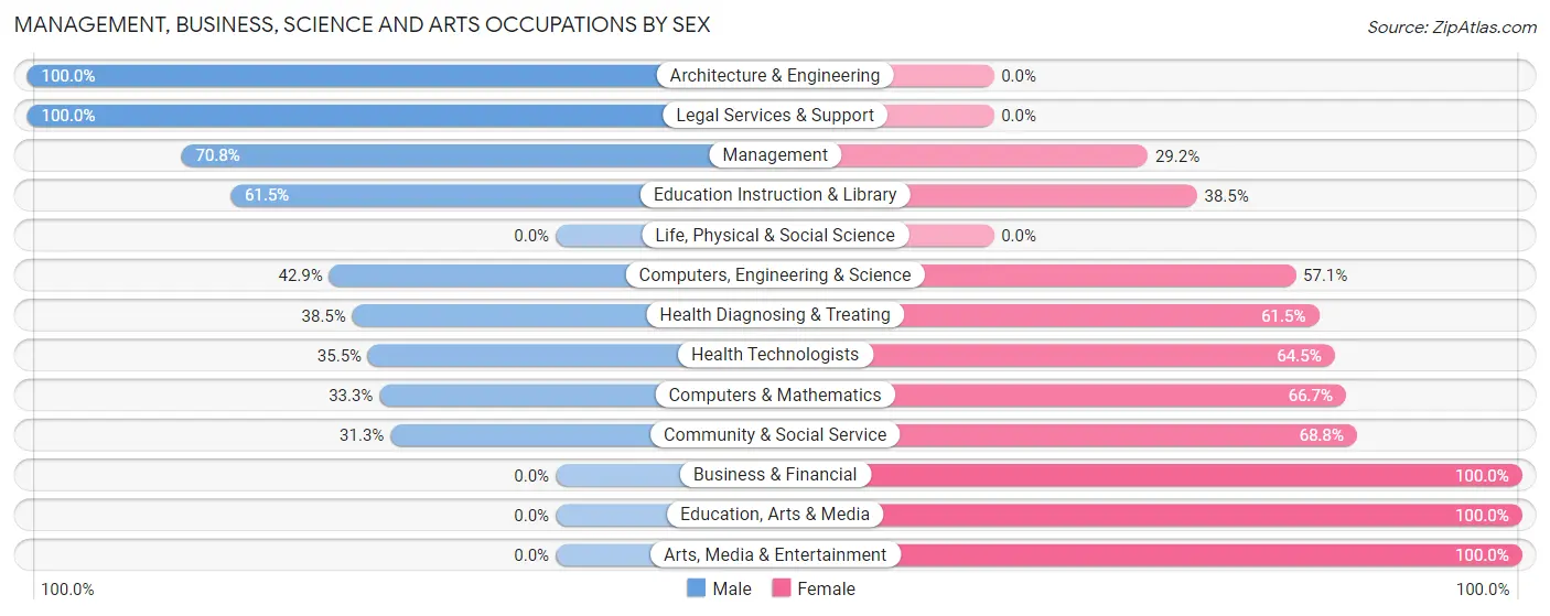 Management, Business, Science and Arts Occupations by Sex in Baneberry