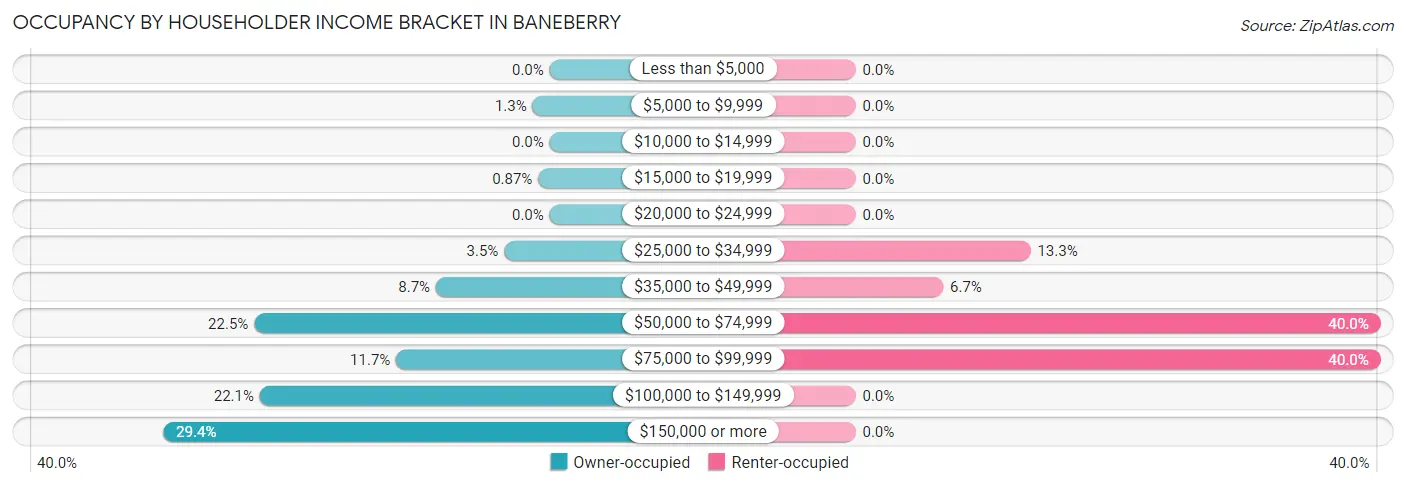 Occupancy by Householder Income Bracket in Baneberry