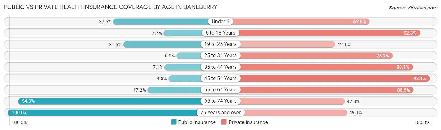 Public vs Private Health Insurance Coverage by Age in Baneberry