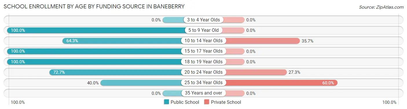School Enrollment by Age by Funding Source in Baneberry