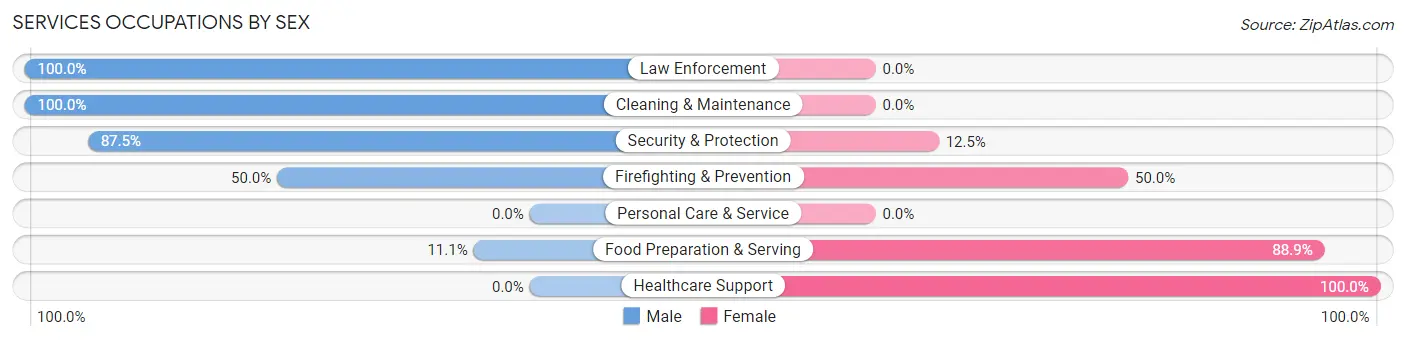 Services Occupations by Sex in Baneberry