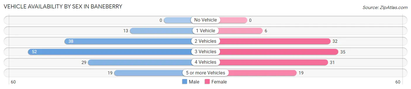 Vehicle Availability by Sex in Baneberry