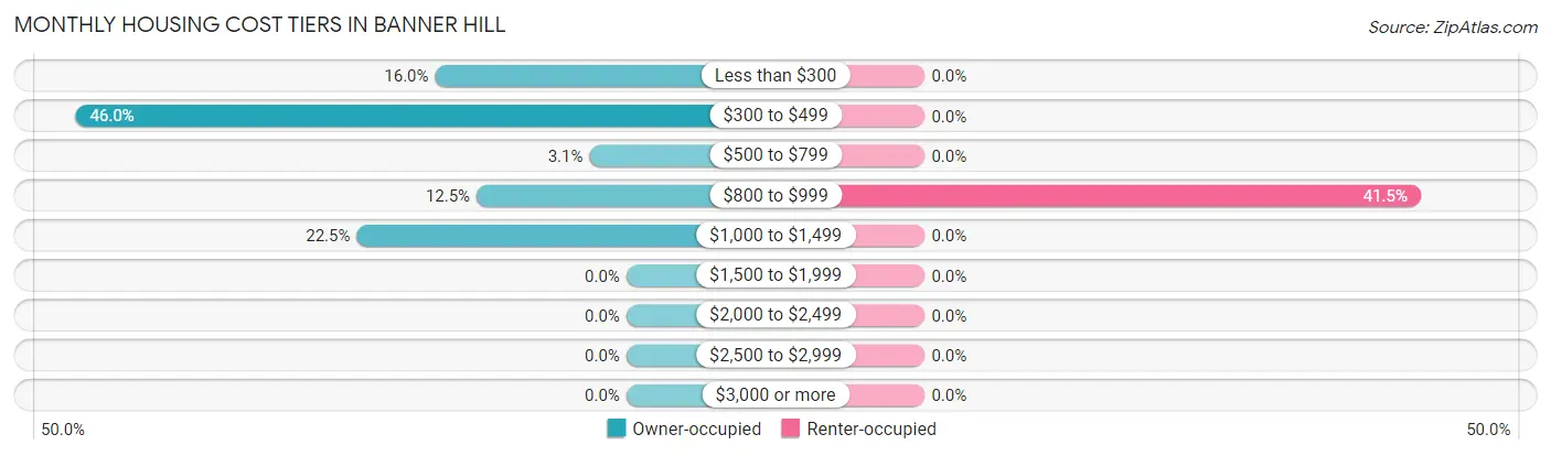 Monthly Housing Cost Tiers in Banner Hill