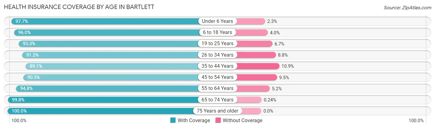 Health Insurance Coverage by Age in Bartlett