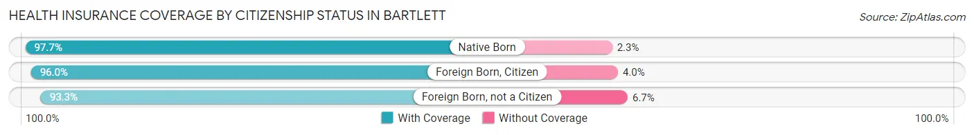 Health Insurance Coverage by Citizenship Status in Bartlett