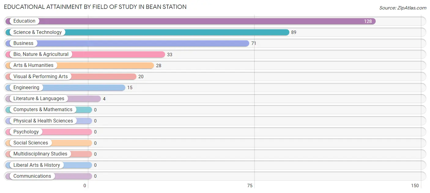 Educational Attainment by Field of Study in Bean Station