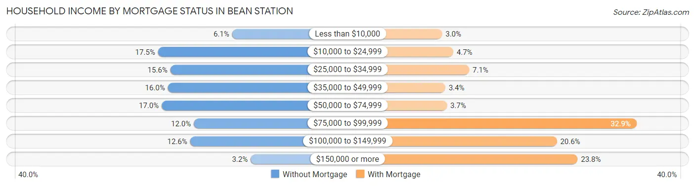 Household Income by Mortgage Status in Bean Station