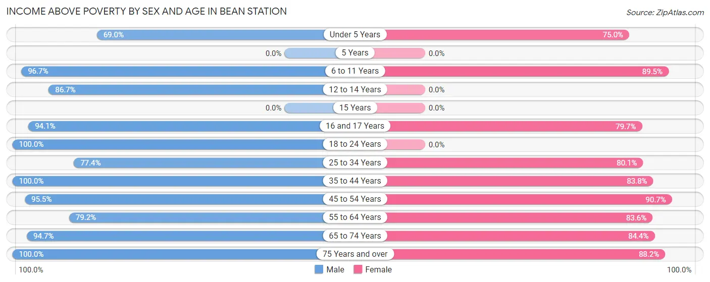 Income Above Poverty by Sex and Age in Bean Station