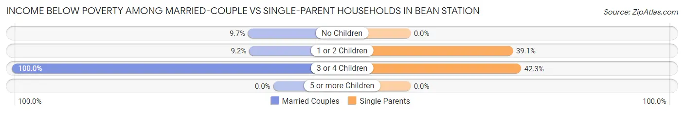 Income Below Poverty Among Married-Couple vs Single-Parent Households in Bean Station