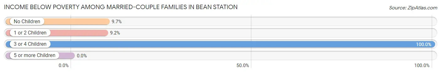 Income Below Poverty Among Married-Couple Families in Bean Station