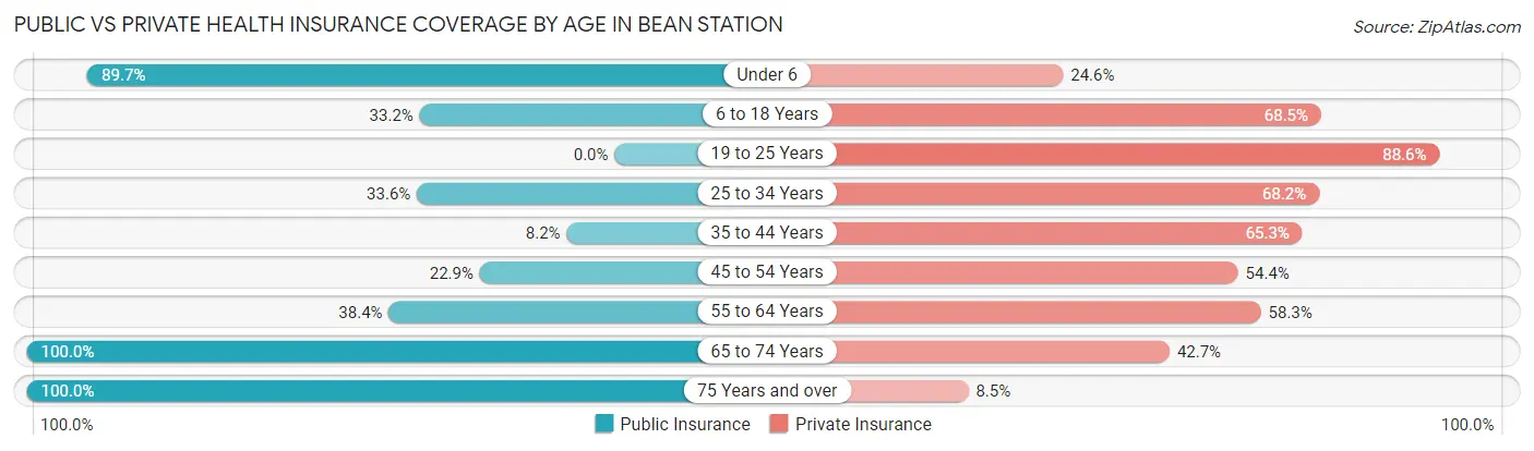 Public vs Private Health Insurance Coverage by Age in Bean Station