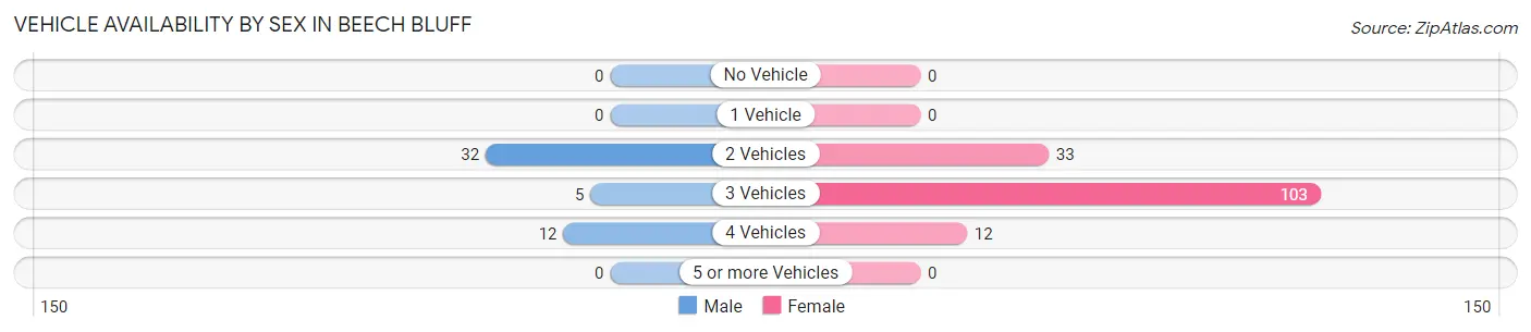 Vehicle Availability by Sex in Beech Bluff