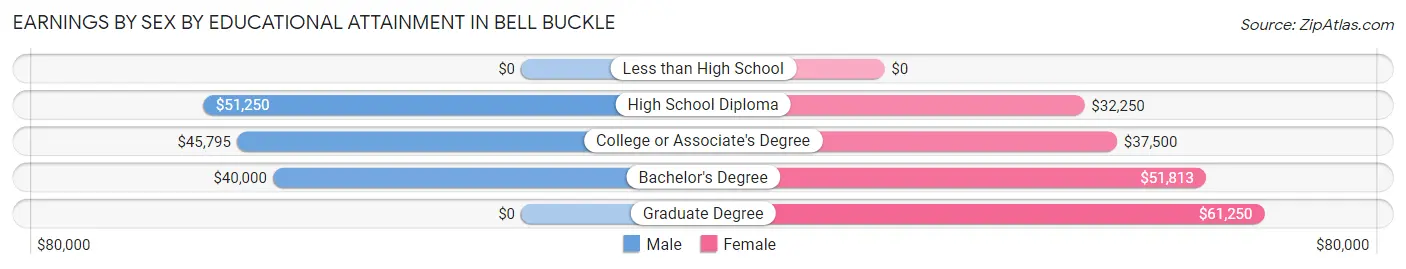 Earnings by Sex by Educational Attainment in Bell Buckle
