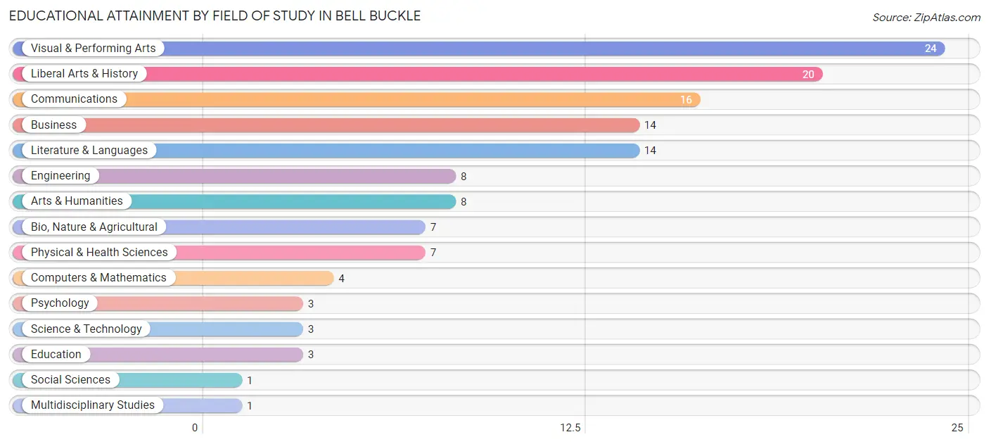 Educational Attainment by Field of Study in Bell Buckle