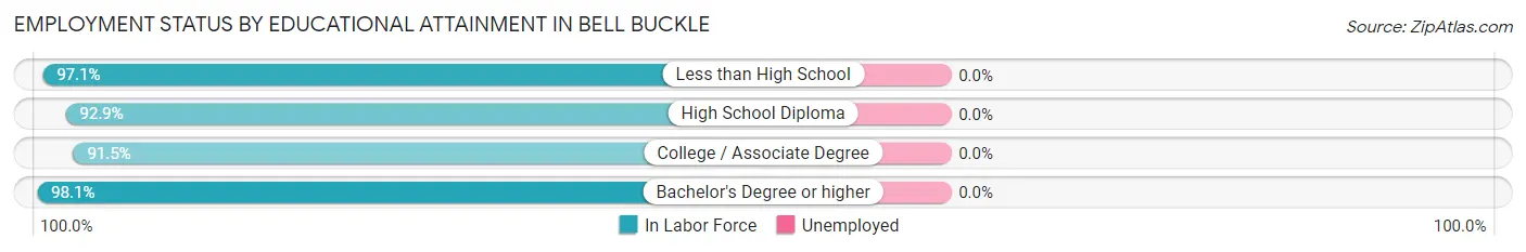 Employment Status by Educational Attainment in Bell Buckle