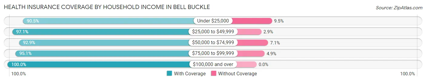 Health Insurance Coverage by Household Income in Bell Buckle