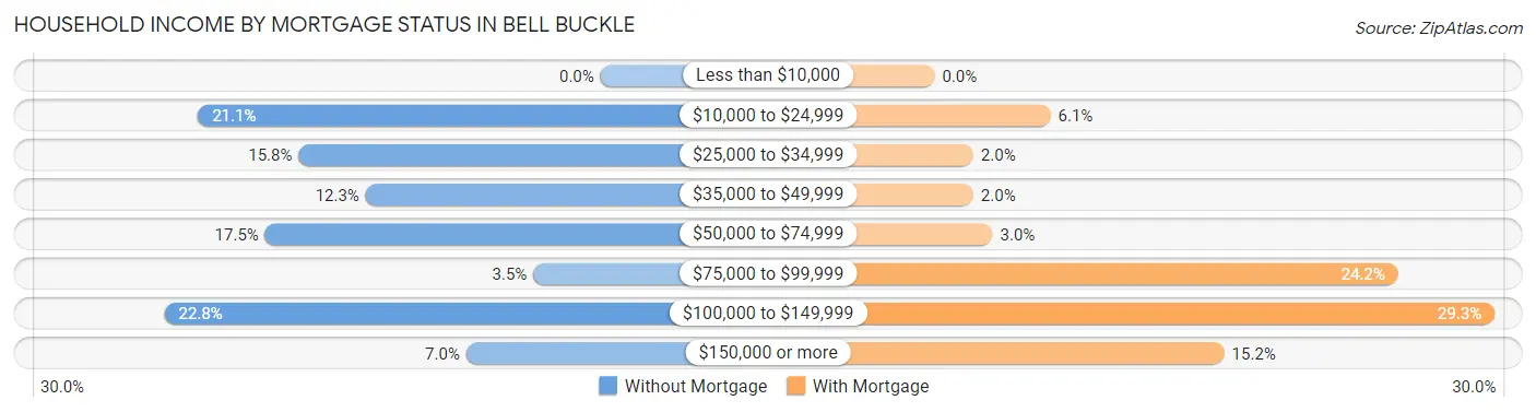 Household Income by Mortgage Status in Bell Buckle