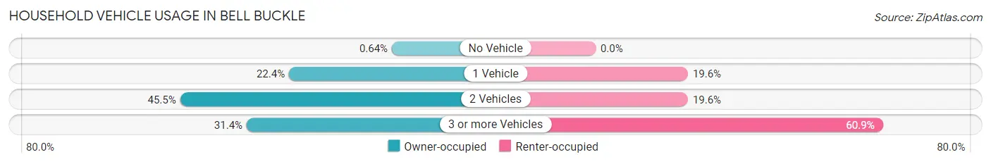 Household Vehicle Usage in Bell Buckle