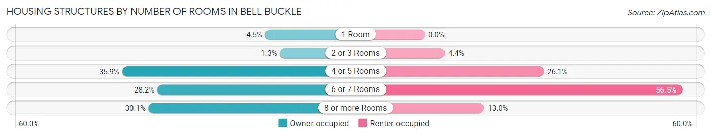 Housing Structures by Number of Rooms in Bell Buckle