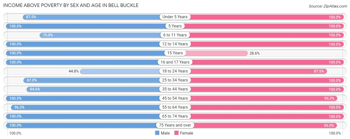 Income Above Poverty by Sex and Age in Bell Buckle