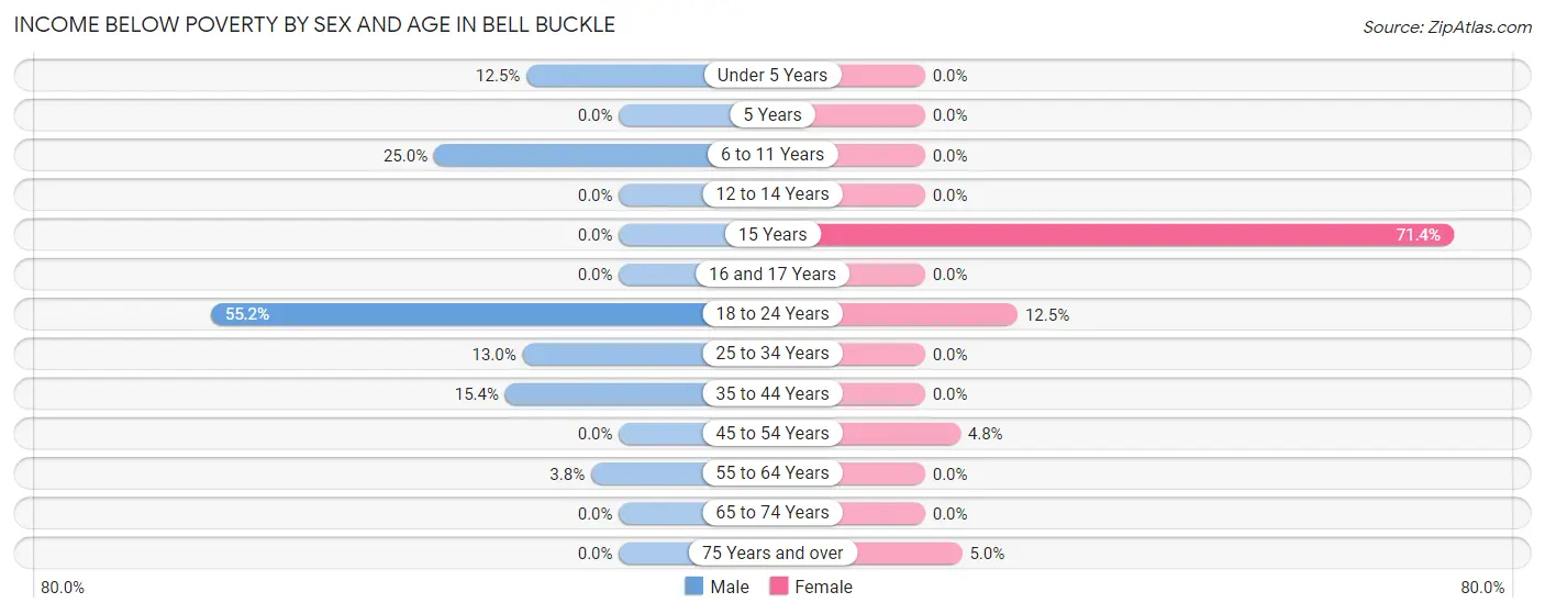 Income Below Poverty by Sex and Age in Bell Buckle