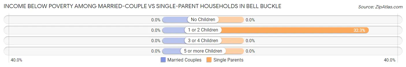 Income Below Poverty Among Married-Couple vs Single-Parent Households in Bell Buckle
