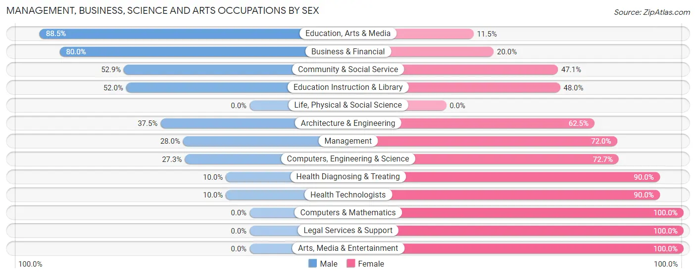 Management, Business, Science and Arts Occupations by Sex in Bell Buckle