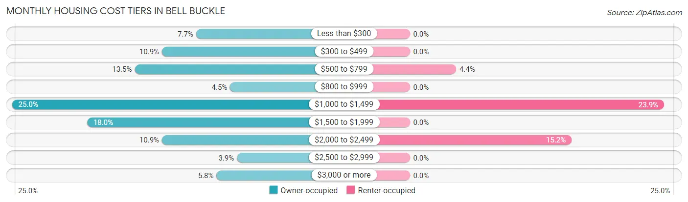 Monthly Housing Cost Tiers in Bell Buckle