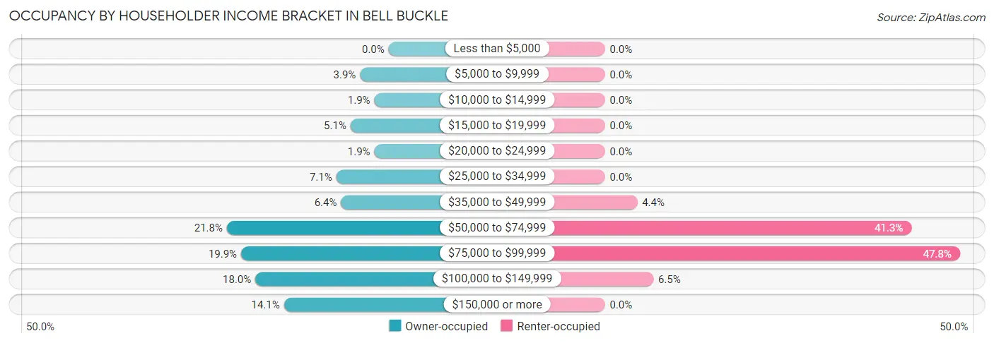 Occupancy by Householder Income Bracket in Bell Buckle