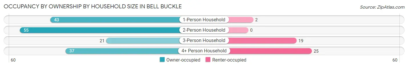 Occupancy by Ownership by Household Size in Bell Buckle