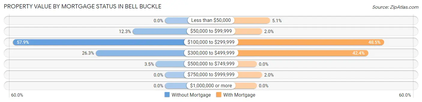 Property Value by Mortgage Status in Bell Buckle