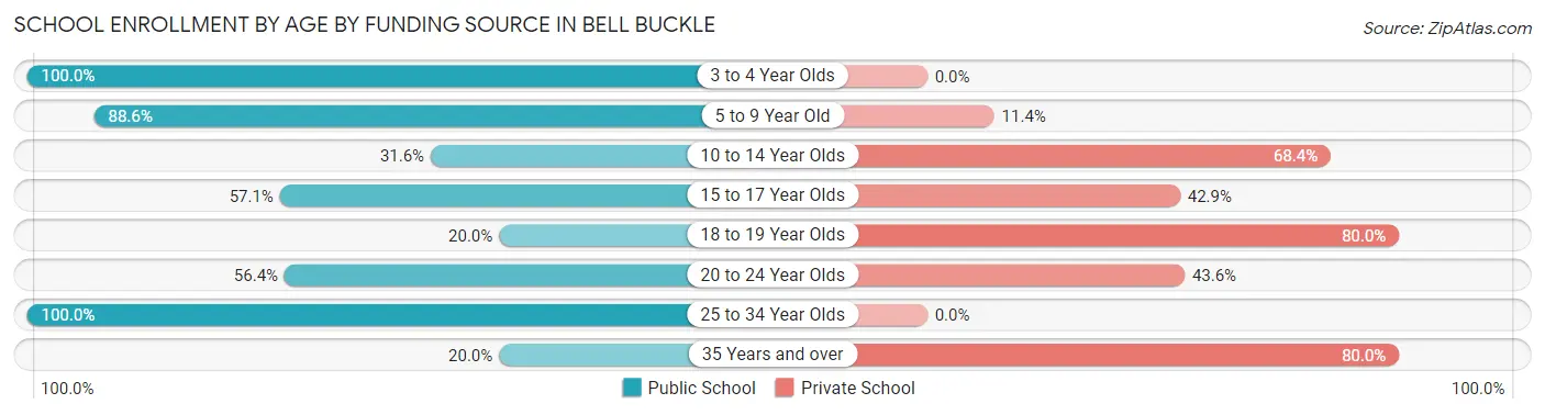School Enrollment by Age by Funding Source in Bell Buckle