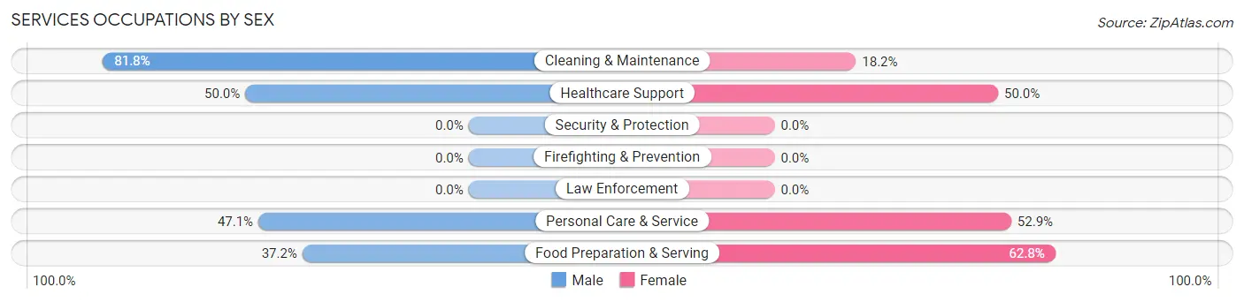 Services Occupations by Sex in Bell Buckle