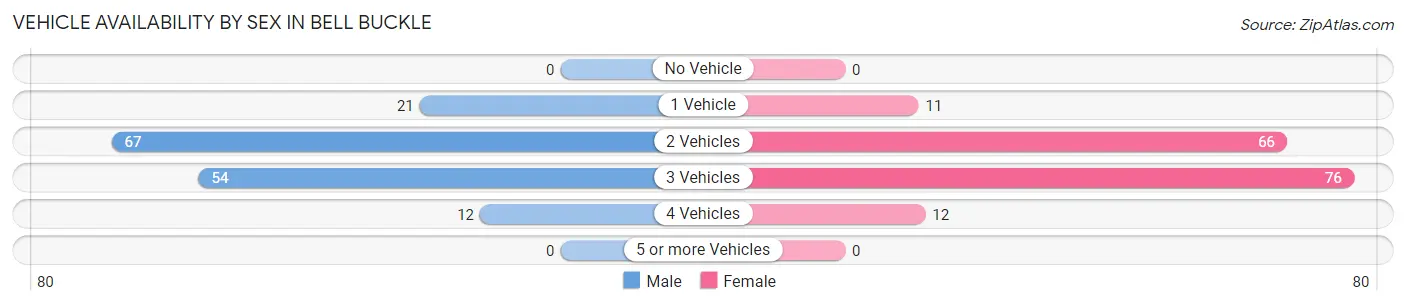 Vehicle Availability by Sex in Bell Buckle