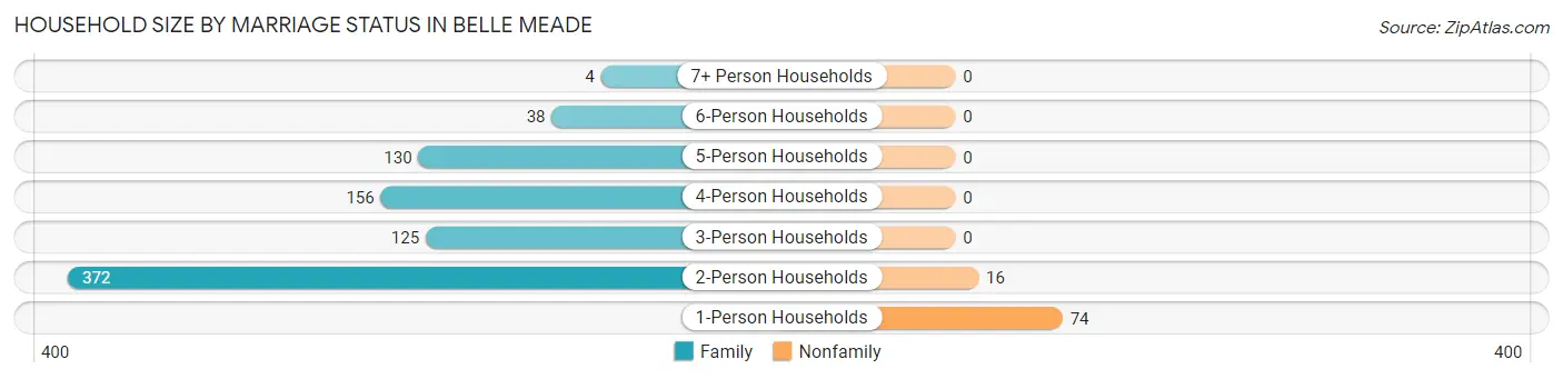 Household Size by Marriage Status in Belle Meade