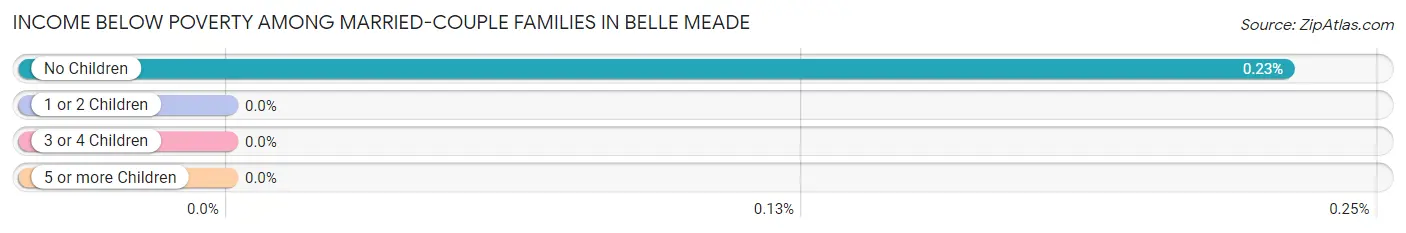 Income Below Poverty Among Married-Couple Families in Belle Meade