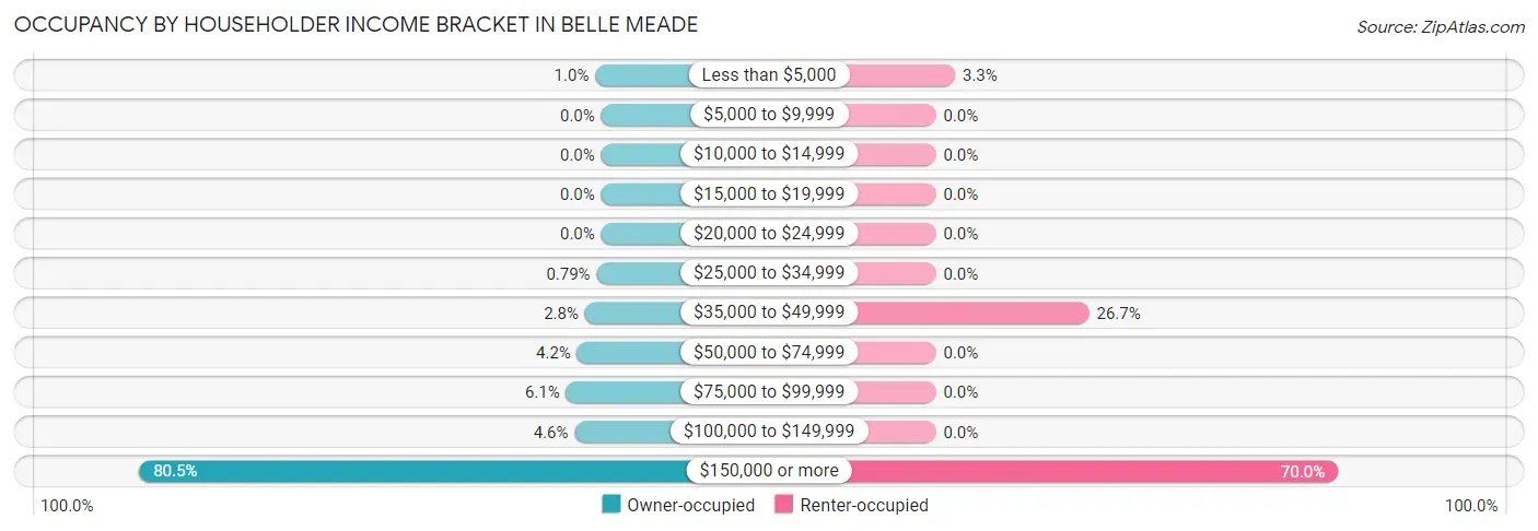 Occupancy by Householder Income Bracket in Belle Meade