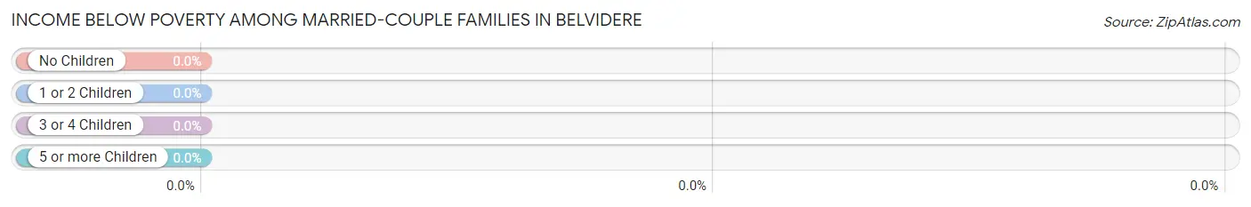 Income Below Poverty Among Married-Couple Families in Belvidere