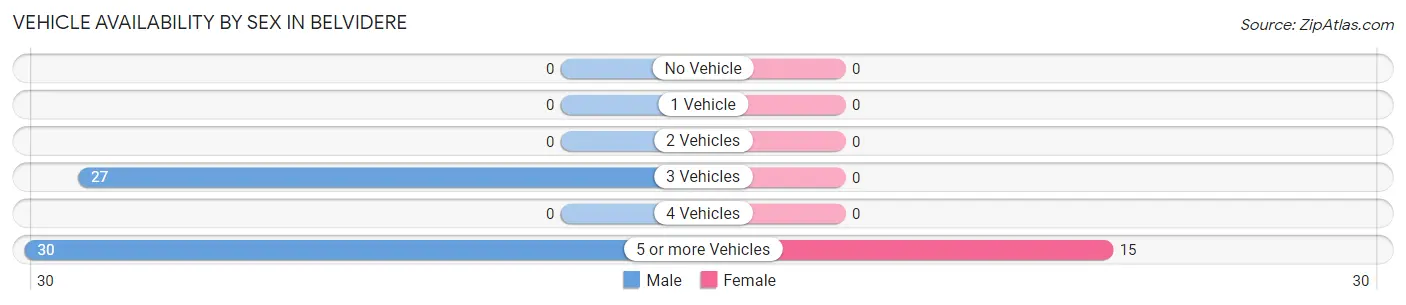 Vehicle Availability by Sex in Belvidere
