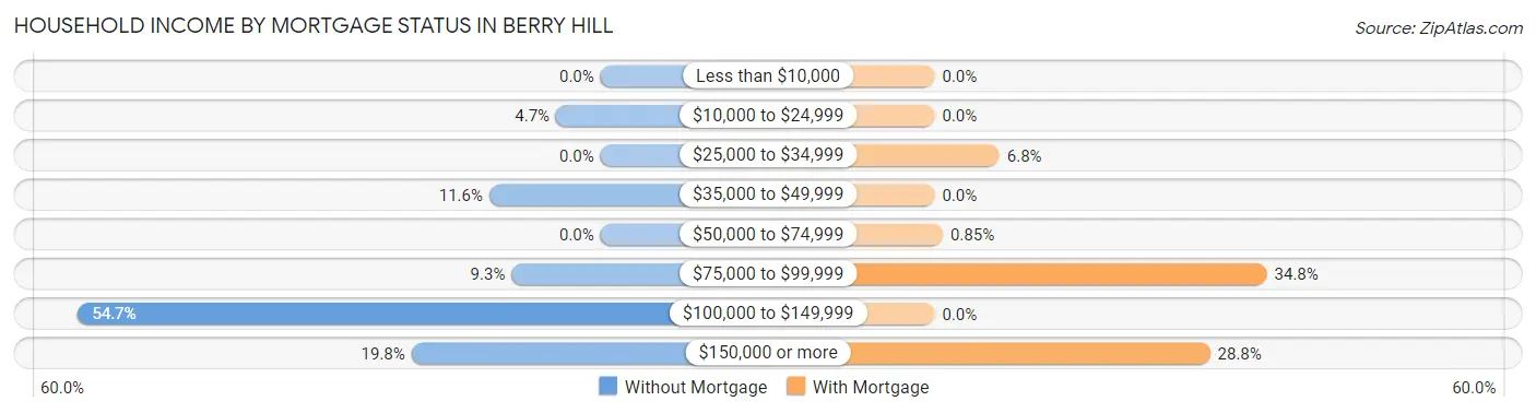 Household Income by Mortgage Status in Berry Hill
