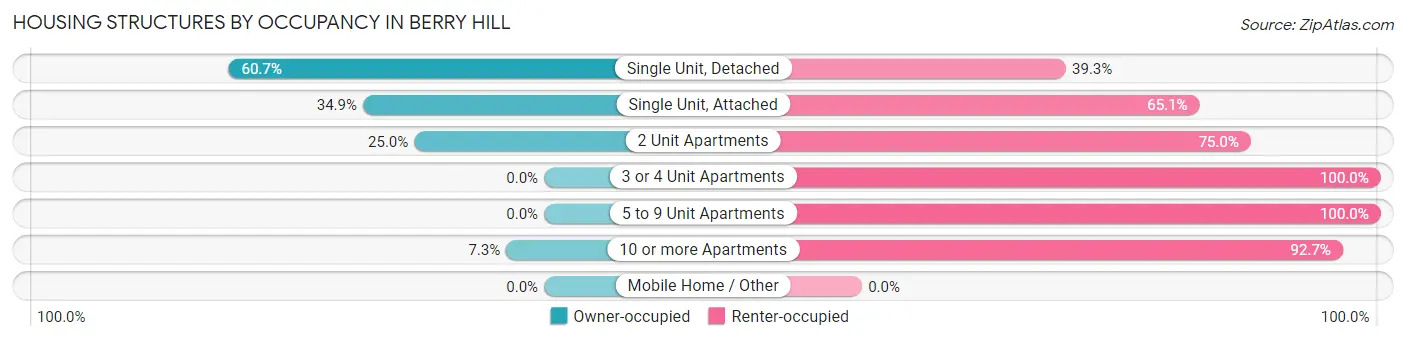 Housing Structures by Occupancy in Berry Hill