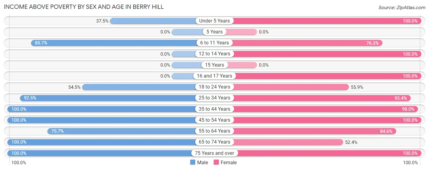 Income Above Poverty by Sex and Age in Berry Hill
