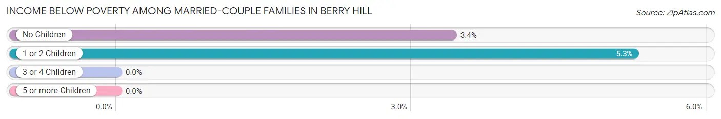 Income Below Poverty Among Married-Couple Families in Berry Hill
