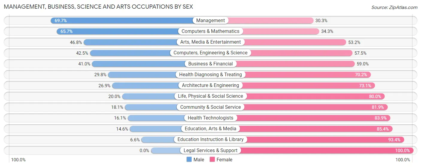 Management, Business, Science and Arts Occupations by Sex in Berry Hill