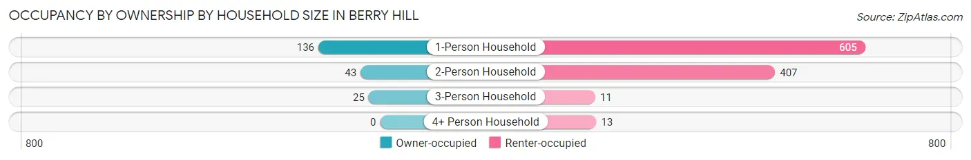 Occupancy by Ownership by Household Size in Berry Hill