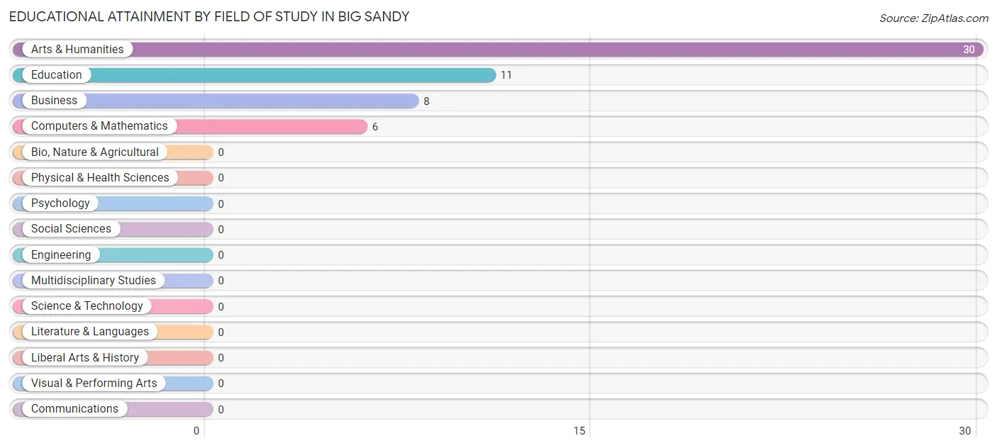 Educational Attainment by Field of Study in Big Sandy