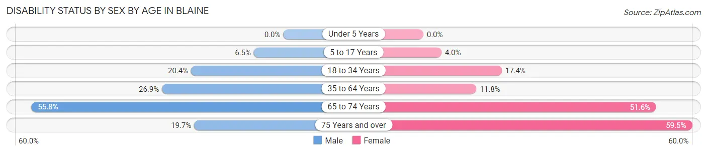 Disability Status by Sex by Age in Blaine