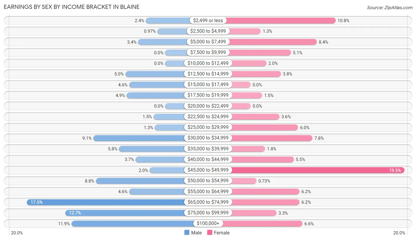 Earnings by Sex by Income Bracket in Blaine