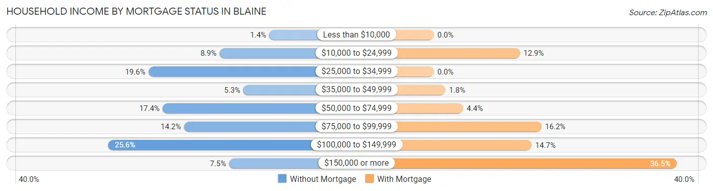 Household Income by Mortgage Status in Blaine