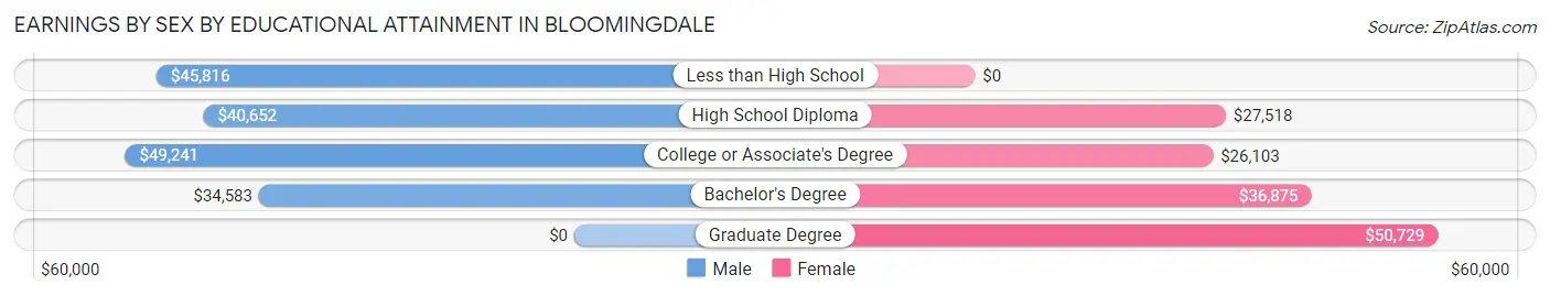 Earnings by Sex by Educational Attainment in Bloomingdale